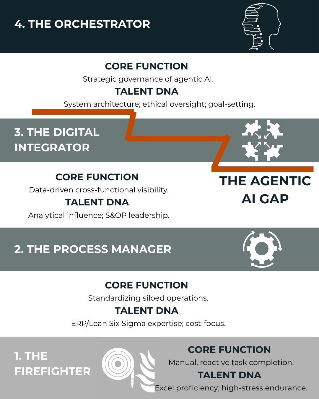 The Four Stages of the Talent Maturity Model